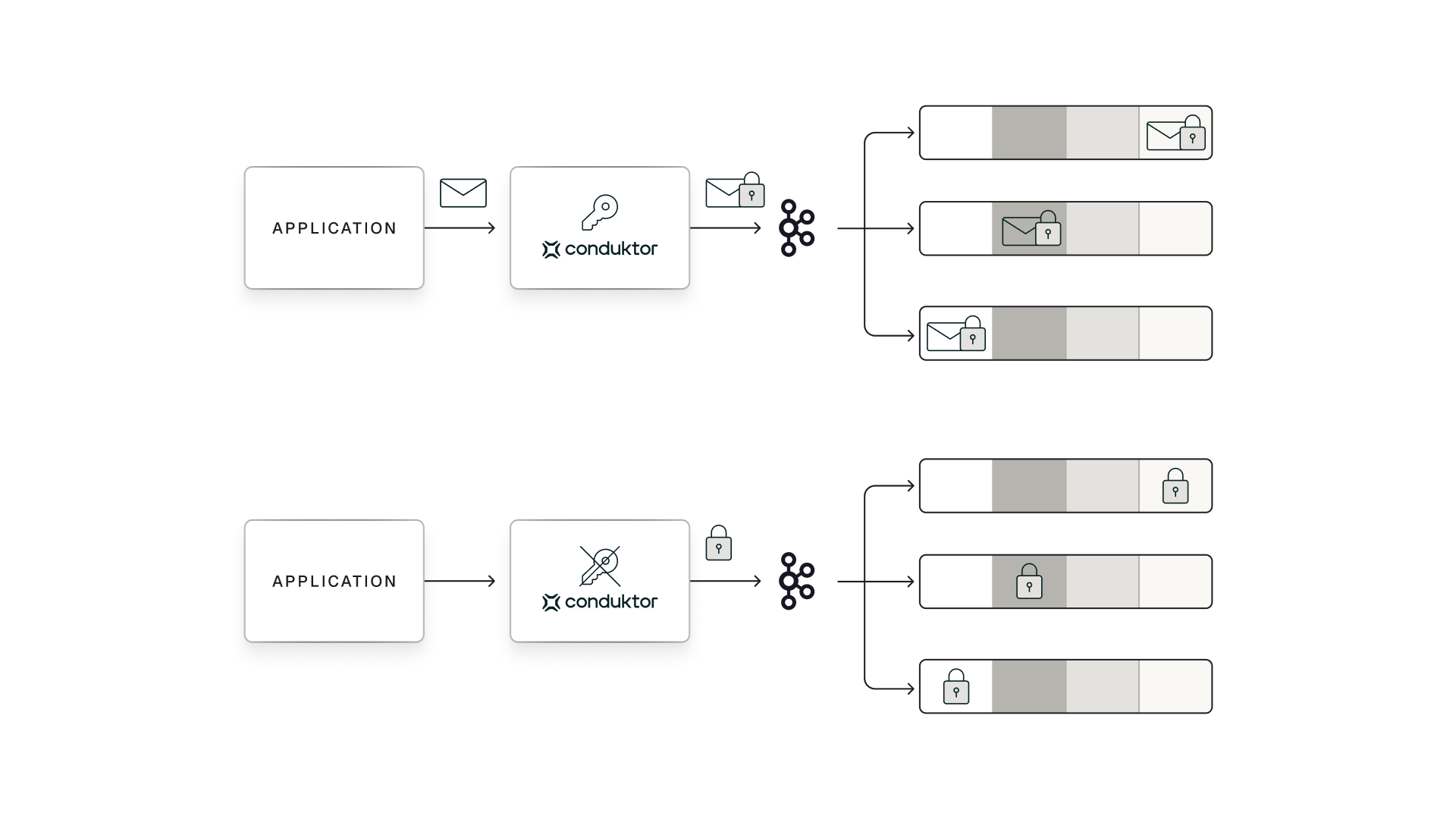 Conduktor&#39;s crypto shredding solution